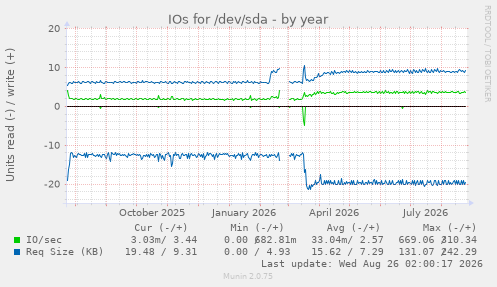 IOs for /dev/sda