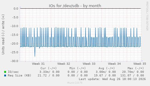 IOs for /dev/sdb