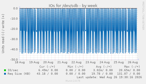 IOs for /dev/sdb