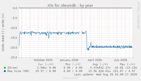 IOs for /dev/sdb