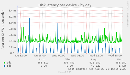 Disk latency per device