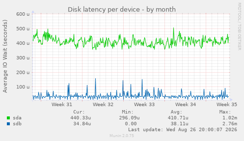 Disk latency per device