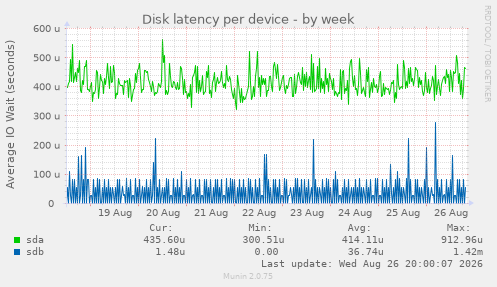 Disk latency per device