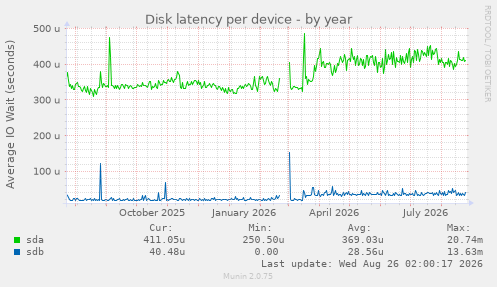 Disk latency per device
