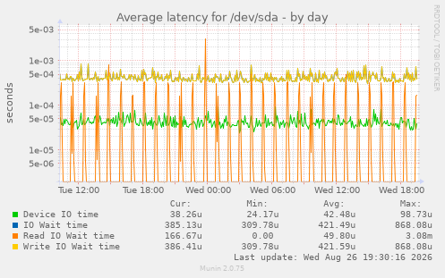 Average latency for /dev/sda