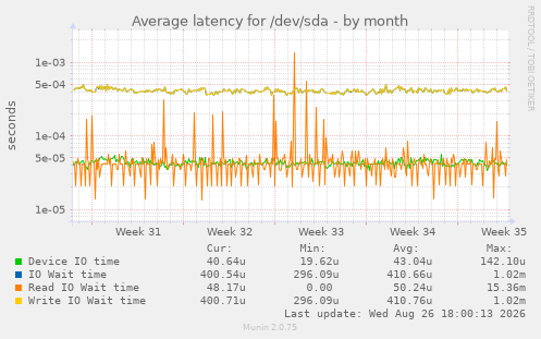 Average latency for /dev/sda