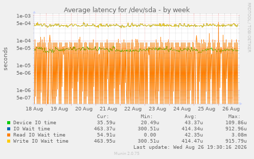 Average latency for /dev/sda