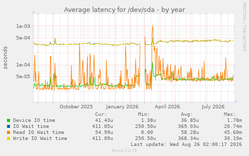 Average latency for /dev/sda