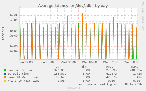 Average latency for /dev/sdb