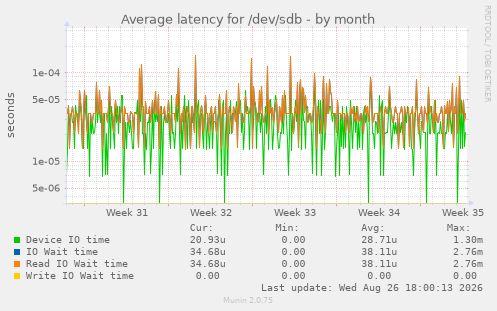 Average latency for /dev/sdb