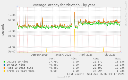 Average latency for /dev/sdb