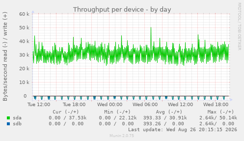 Throughput per device
