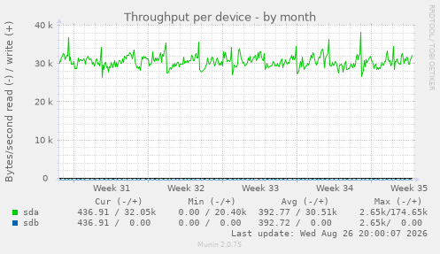 Throughput per device