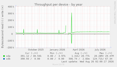 Throughput per device