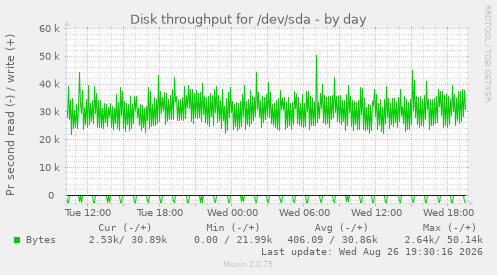 Disk throughput for /dev/sda