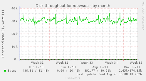 Disk throughput for /dev/sda