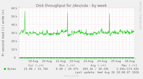 Disk throughput for /dev/sda