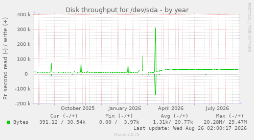 Disk throughput for /dev/sda