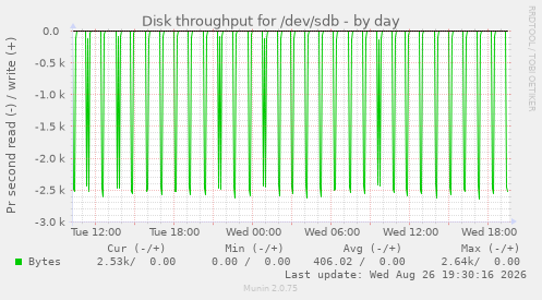 Disk throughput for /dev/sdb