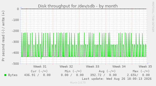 Disk throughput for /dev/sdb