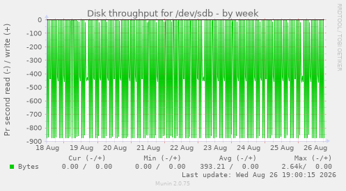 Disk throughput for /dev/sdb