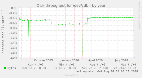 Disk throughput for /dev/sdb
