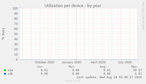 Utilization per device