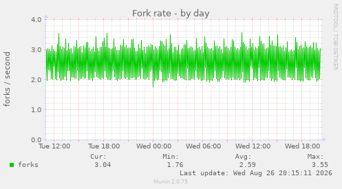 Fork rate