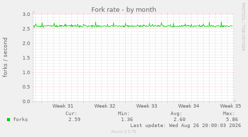 Fork rate