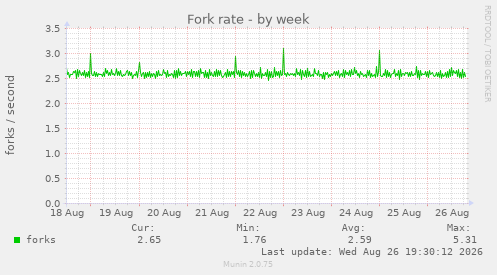 Fork rate