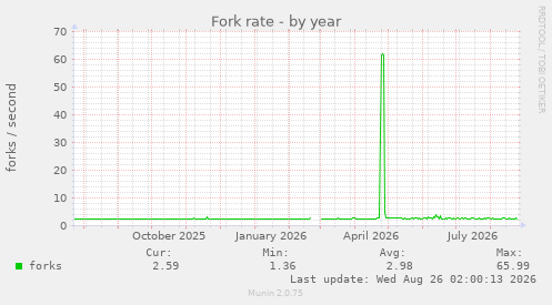 Fork rate