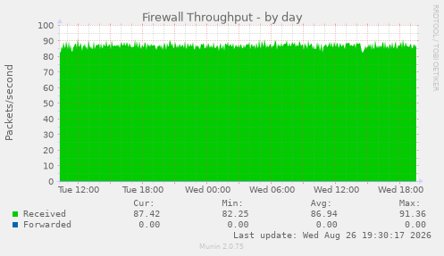 Firewall Throughput