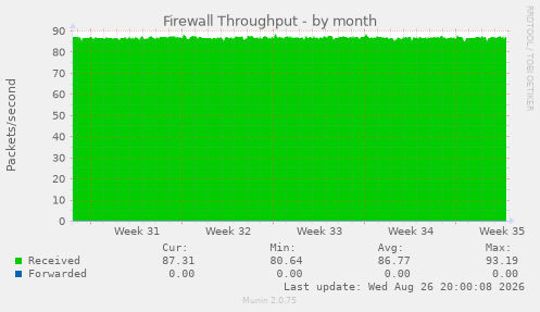 Firewall Throughput