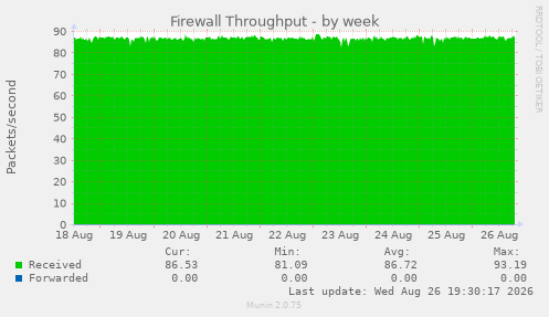 Firewall Throughput