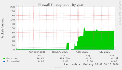 Firewall Throughput