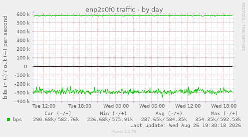 enp2s0f0 traffic