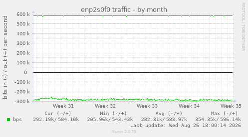 enp2s0f0 traffic