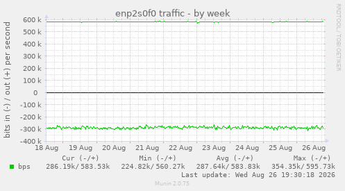 enp2s0f0 traffic