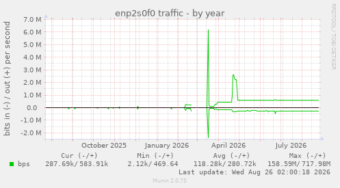 enp2s0f0 traffic