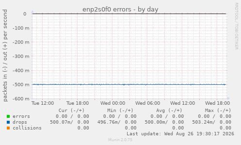 enp2s0f0 errors