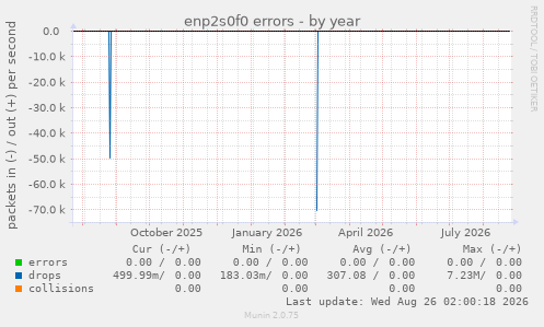 enp2s0f0 errors