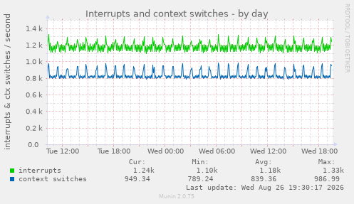 Interrupts and context switches