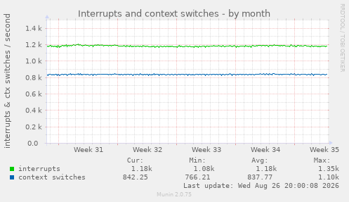 Interrupts and context switches