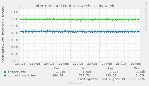 Interrupts and context switches