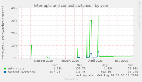 Interrupts and context switches