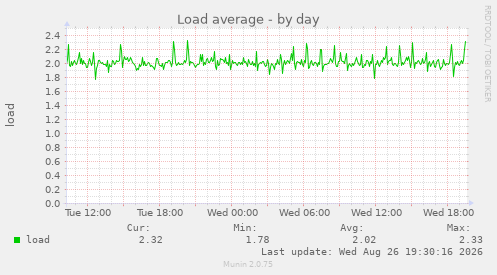 Load average