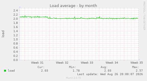 Load average