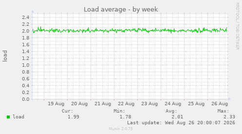 Load average