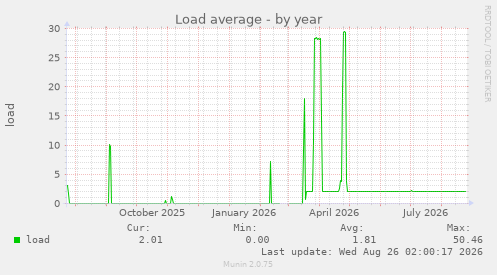 Load average