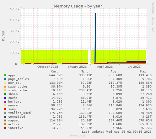 Memory usage